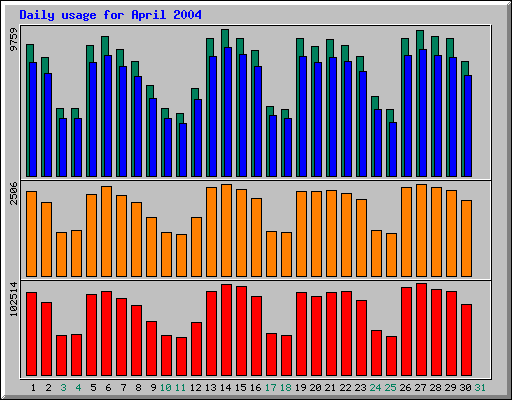 Daily statistics